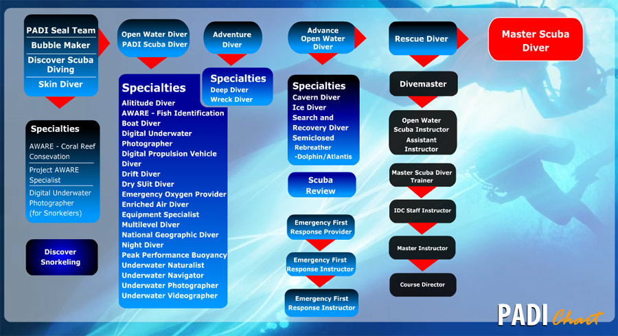 Padi Chart